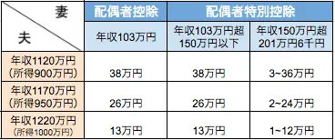 2018年に改正された配偶者控除制度について！変更点や損をしない働き方など解説★