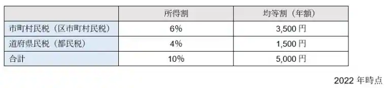 住民税の税率とは？