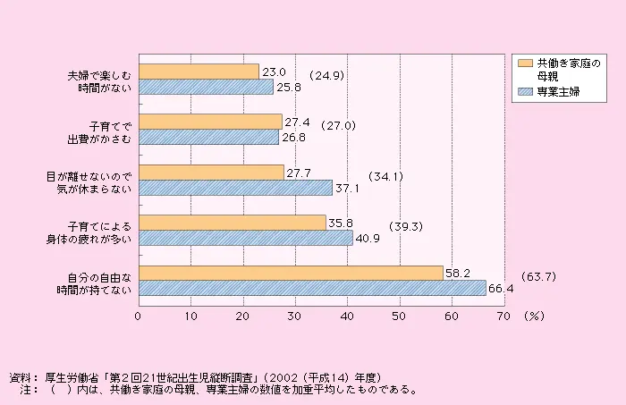 「子育てに疲れた」は意外に多い