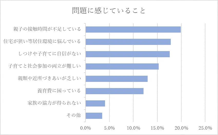 「子育てに疲れた」は意外に多い