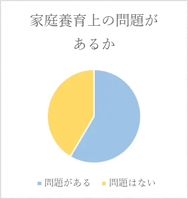 「子育てに疲れた」は意外に多い