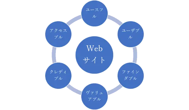 WebデザインにおけるUXの基本について考えてみよう