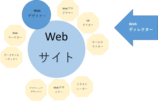 Webデザイナーの働きかた