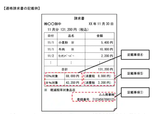 出典：国税庁　消費税の仕入税額控除制度における適格請求書等保存方式に関するQ＆A「適格請求書の記載事項」