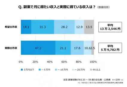 副業で得たい収入と実際に得ている収入