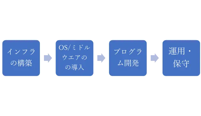 フルスタックエンジニアの必要なスキルとは