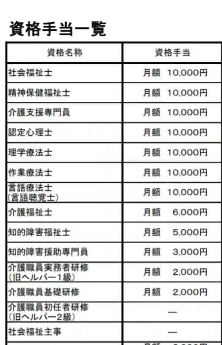 資格手当の額って？