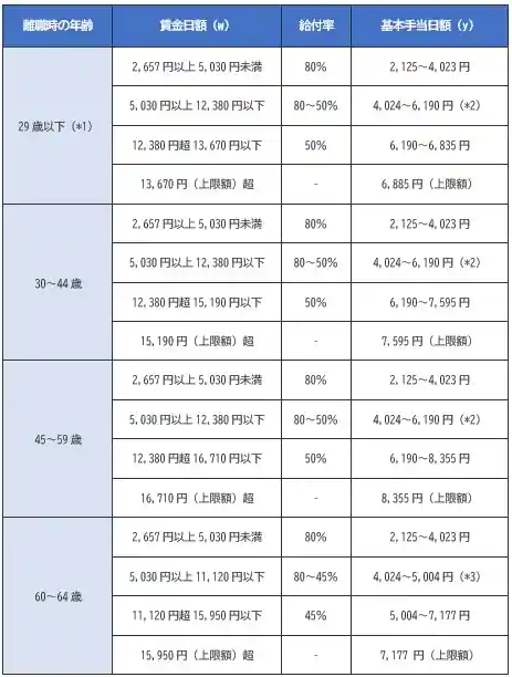 【基本手当日額の年齢別目安】