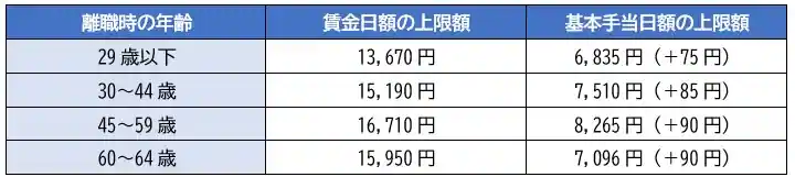 【基本手当日額の上限額】