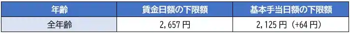 【基本手当日額の下限額】