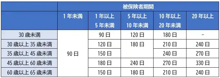 「特定理由離職者」または「特定受給資格者」の場合