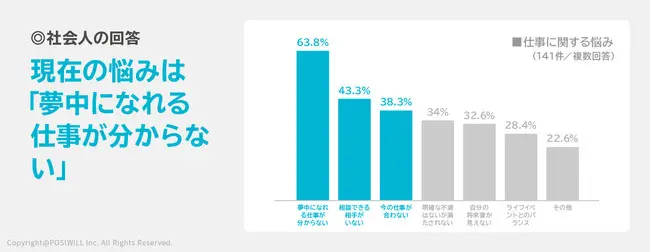 PRTIMES「社会人の現在の悩みは【夢中になれる仕事がしたいが、やりたいことがわからない】【相談相手がいない】【今の仕事が合わない】などが上位」